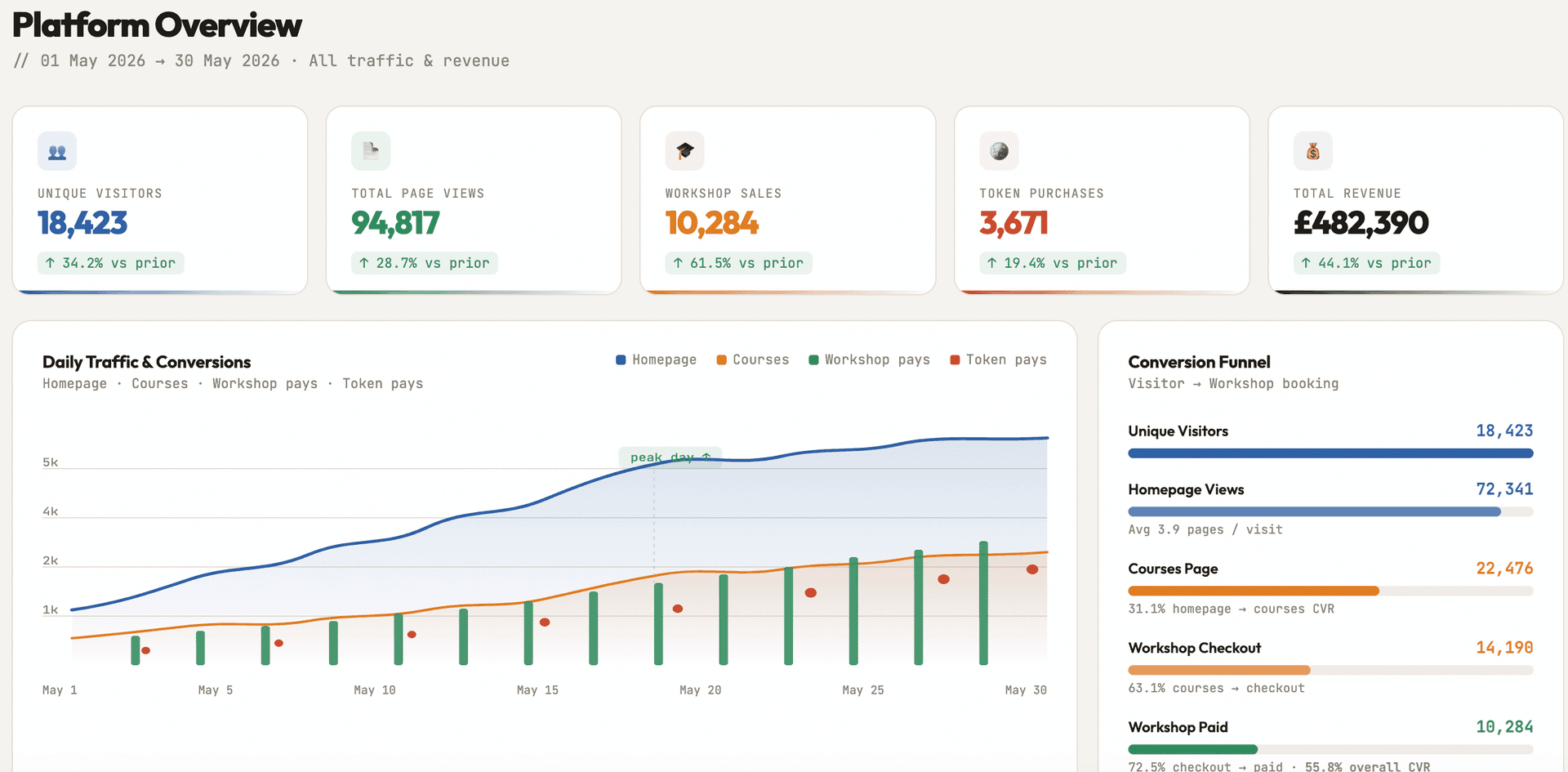 Metric dashboard